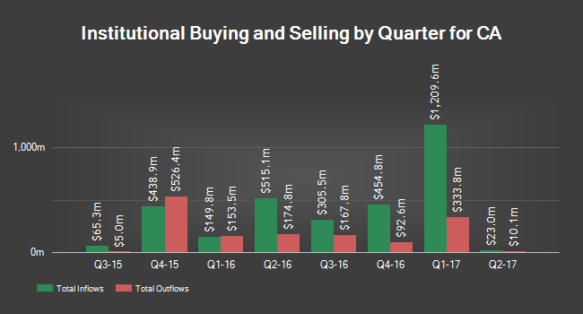 Institutional Ownership by Quarter for CA (NASDAQ:CA)